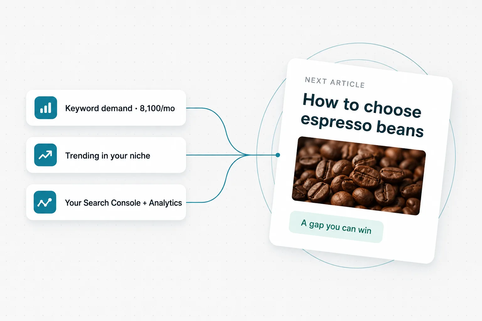 Illustrative example: keyword demand, niche trends and the brand’s own Search Console and Analytics data converging into the next article topic, aimed at a gap the site can win.