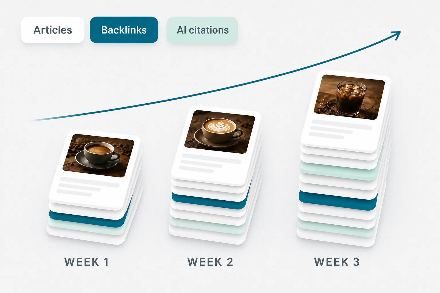 Weekly stacks of articles, backlinks and AI citations, each week one step higher than the last.